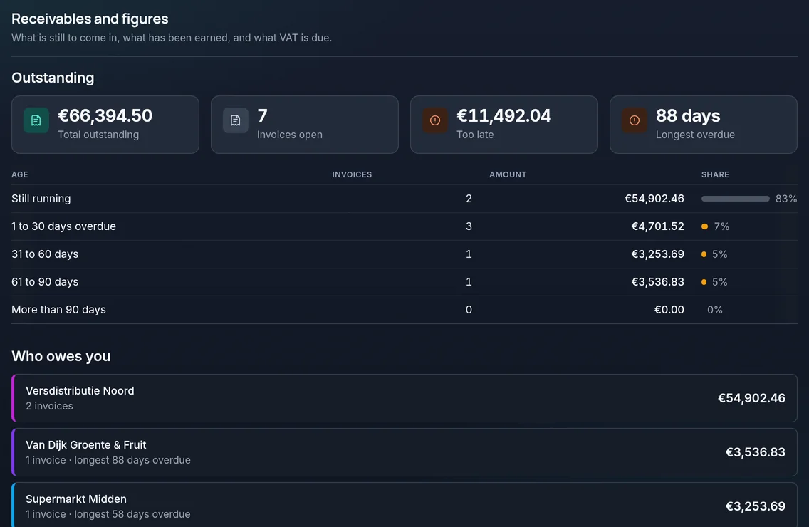 Debtors and figures: open amount, overdue invoices, and who has to pay.