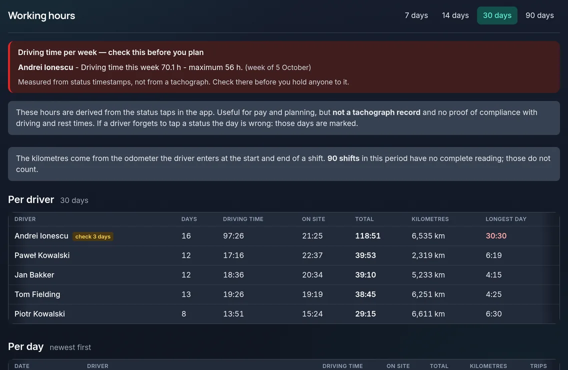The hours screen: driving time, time on site and kilometres per driver over 30 days.